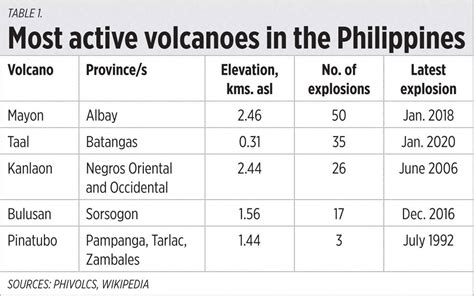 LIST: Active volcanoes in the Philippines .